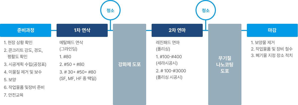 무기질 탄소중립 바닥재(세라믹) 표준공정